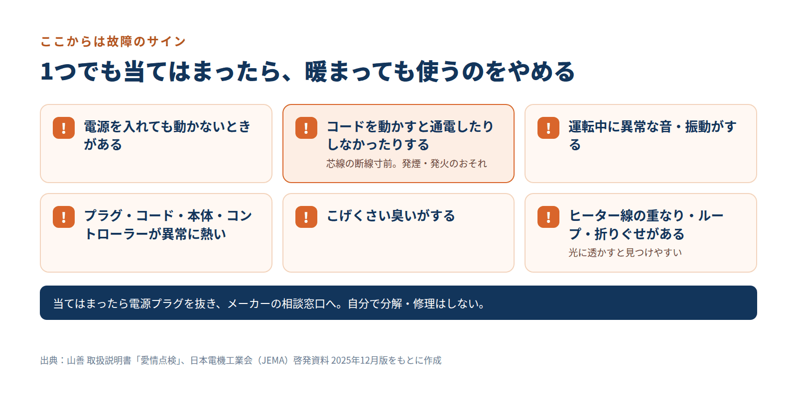 電気毛布の使用をやめるべき故障のサイン6つ。動かないときがある、コードを動かすと通電が途切れる、異常な音や振動、異常な熱さ、こげくさい臭い、ヒーター線の重なりや折りぐせ