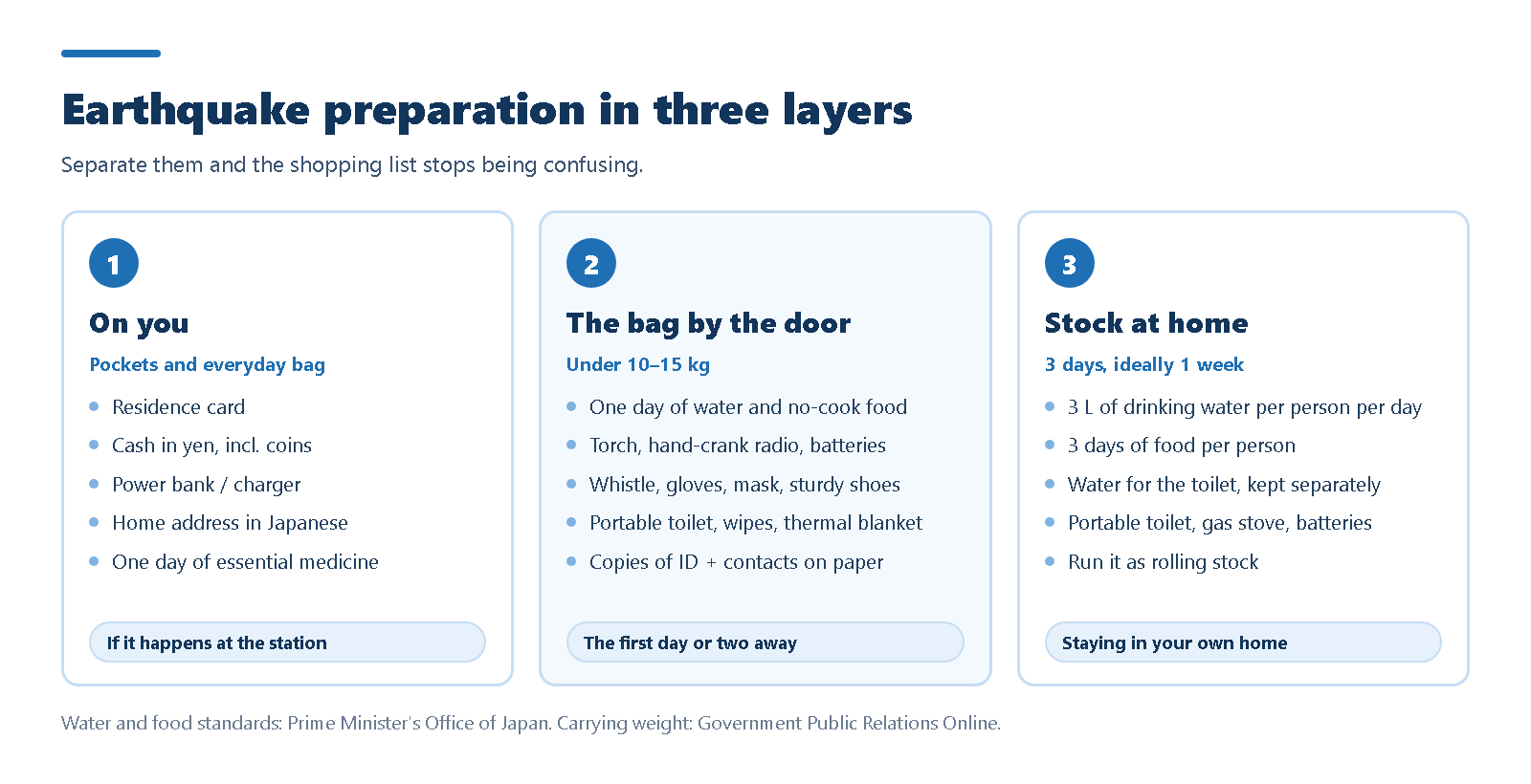 Earthquake preparation in three layers: what you carry on you, the bag by the door under 10 to 15 kg, and three days to one week of water and food stocked at home
