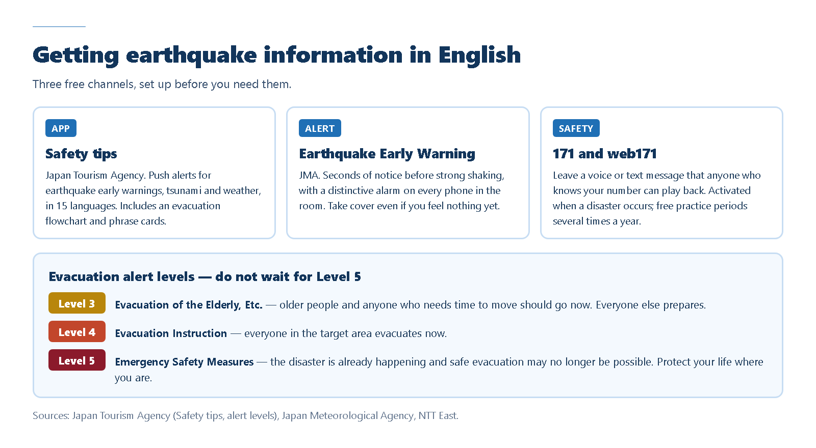 Getting earthquake information in English: the Safety tips app, the Japan Meteorological Agency's Earthquake Early Warning, the 171 and web171 message services, and evacuation alert levels 3, 4 and 5