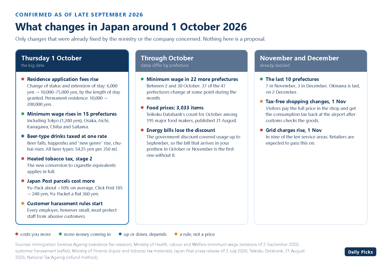 Three columns listing what changes in Japan on 1 October 2026, later in October, and in November and December: residence fees, minimum wage, alcohol and tobacco tax, parcel rates, customer harassment rules, food prices, energy bills and tax-free shopping