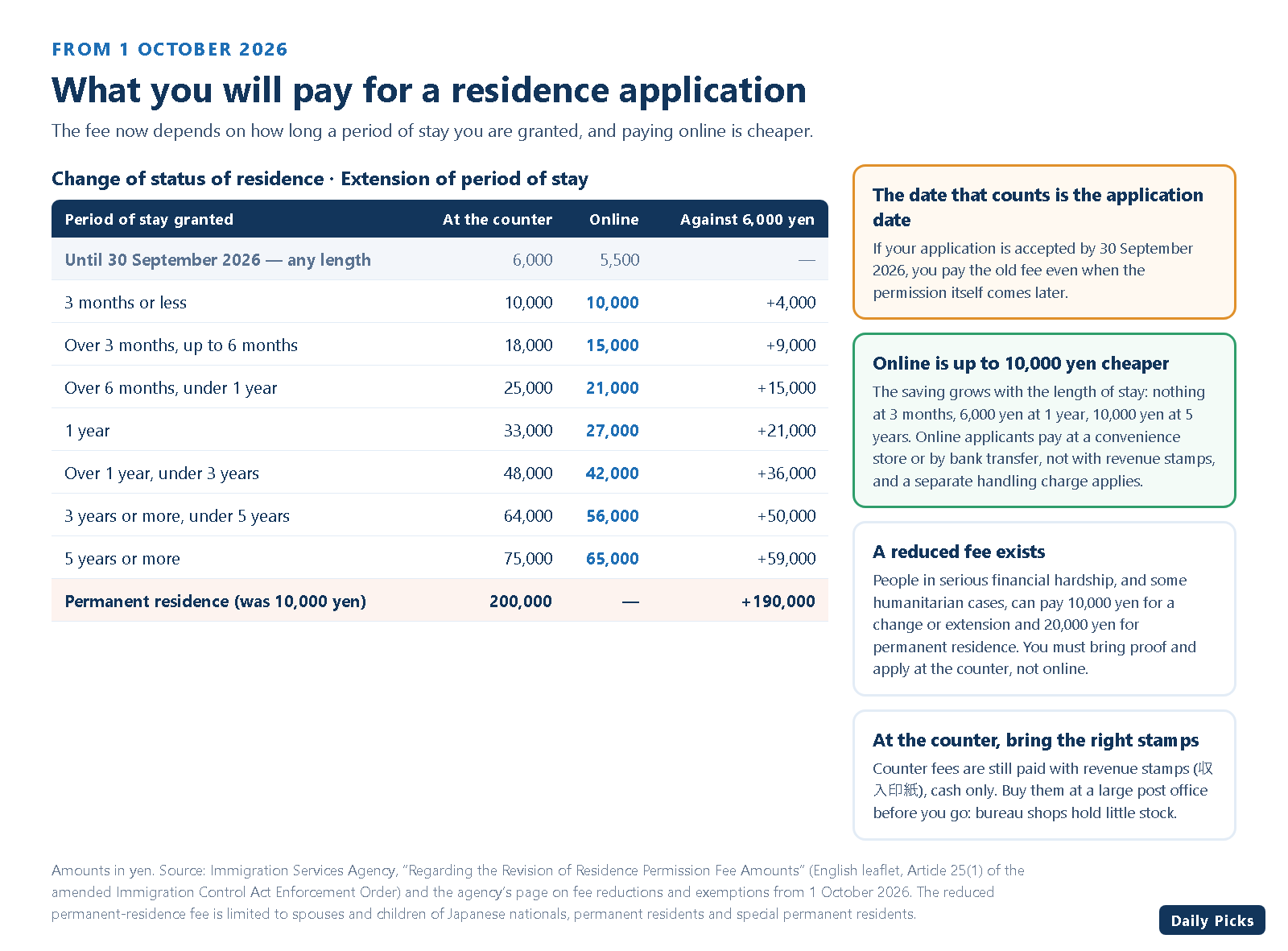 Table of Japanese residence application fees from 1 October 2026 by period of stay granted, at the counter and online, from 10,000 to 75,000 yen, with permanent residence at 200,000 yen