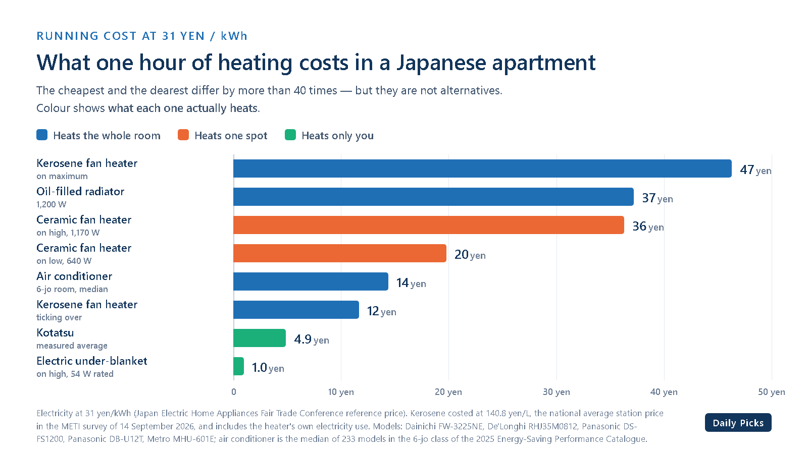 Bar chart of what one hour of heating costs at 31 yen per kWh: kerosene fan heater on maximum 47 yen, oil-filled radiator 37 yen, ceramic fan heater 36 yen on high and 20 yen on low, air conditioner in a 6-jo room 14 yen, kerosene fan heater ticking over 12 yen, kotatsu 4.9 yen and electric under-blanket 1 yen, colour-coded by whether the appliance heats the whole room, one spot, or only you