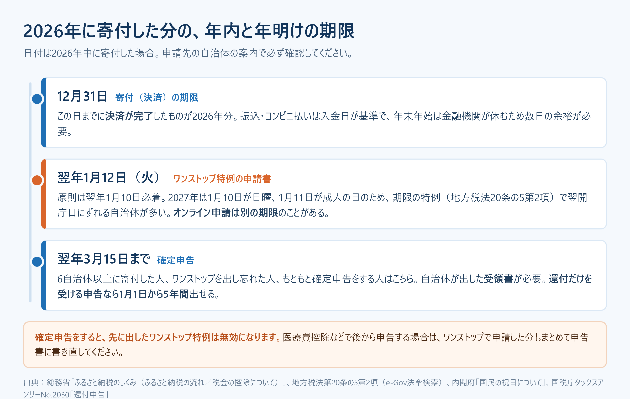 2026年に寄付した分の期限を並べた図。12月31日までに決済完了、ワンストップ特例の申請書は原則翌年1月10日必着で2027年は期限の特例により1月12日、確定申告は翌年3月15日まで（還付だけを受ける申告は1月1日から5年間）