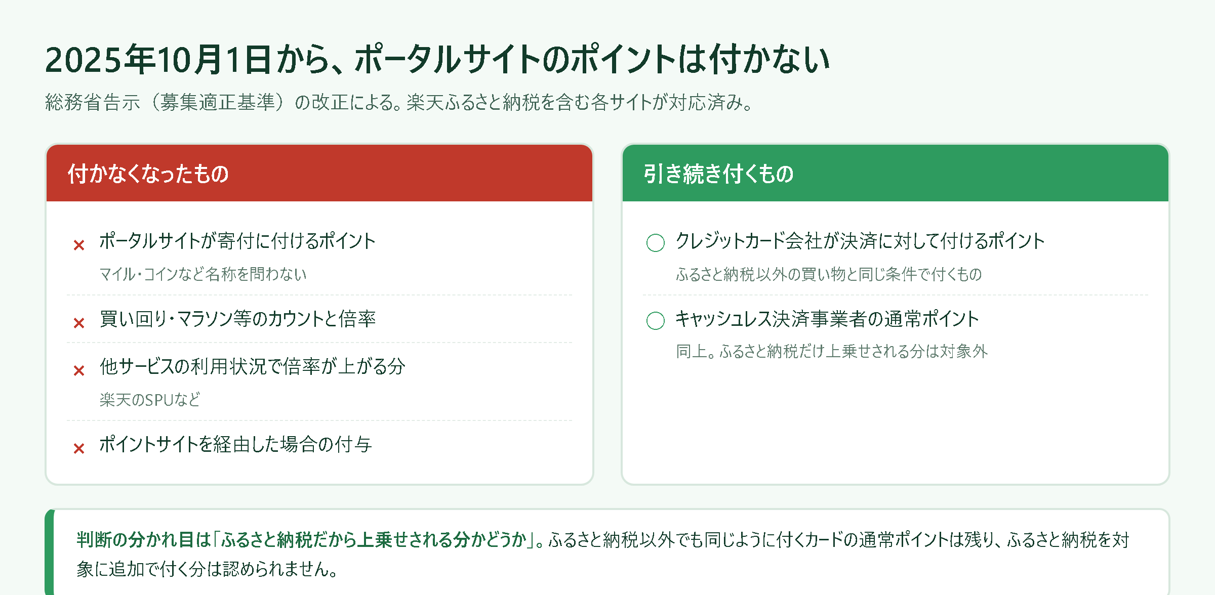 2025年10月1日からのポイント付与ルールの比較図。付かなくなったものはポータルサイトが寄付に付けるポイント・買い回りのカウントと倍率・SPUなど他サービスの利用状況による上乗せ・ポイントサイト経由の付与。引き続き付くものはクレジットカード会社やキャッシュレス決済事業者が決済に対して通常どおり付けるポイント