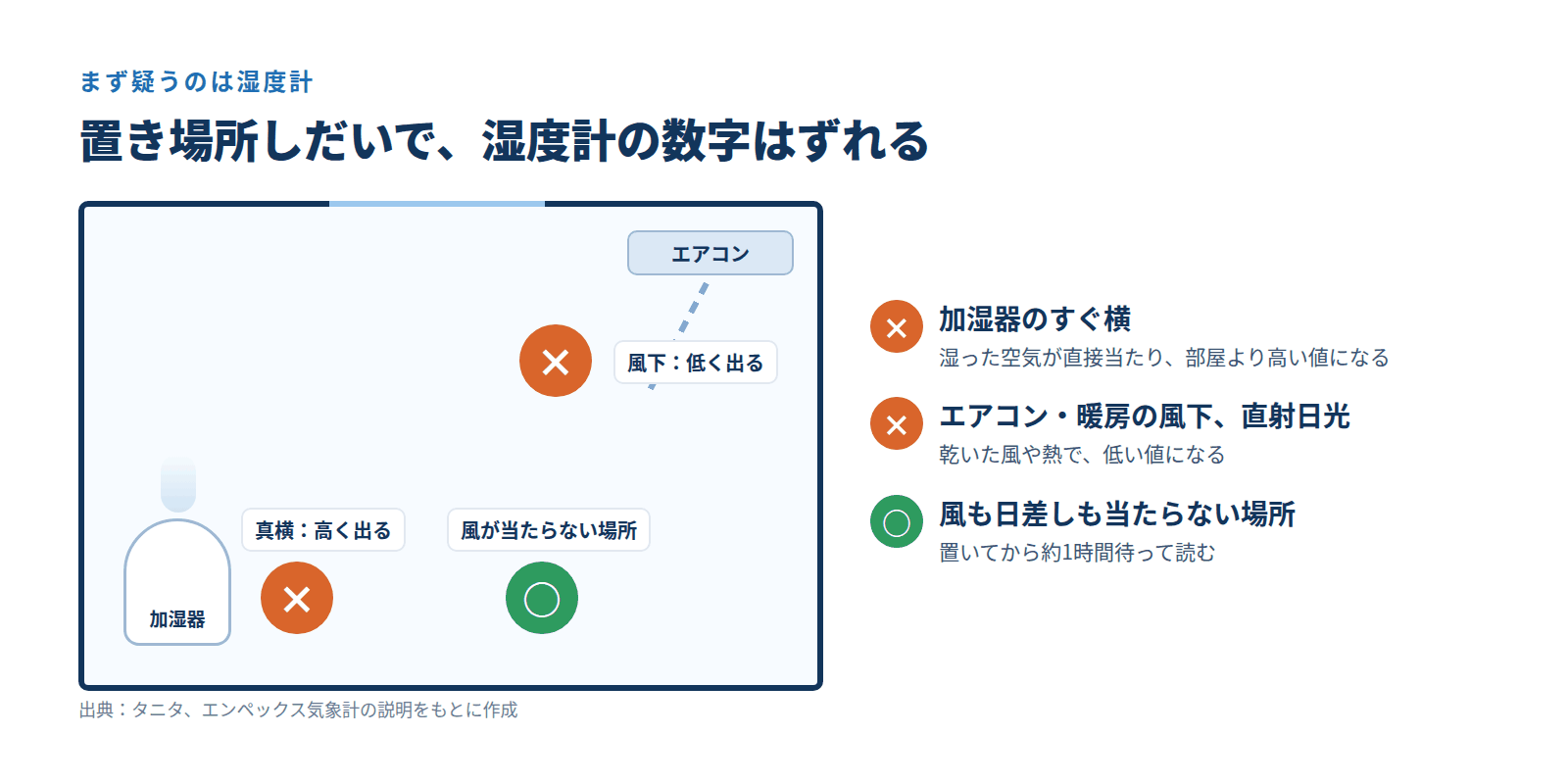 湿度計の置き場所。加湿器の真横では高く、エアコンの風下では低く出る。風や日差しの当たらない場所に置く