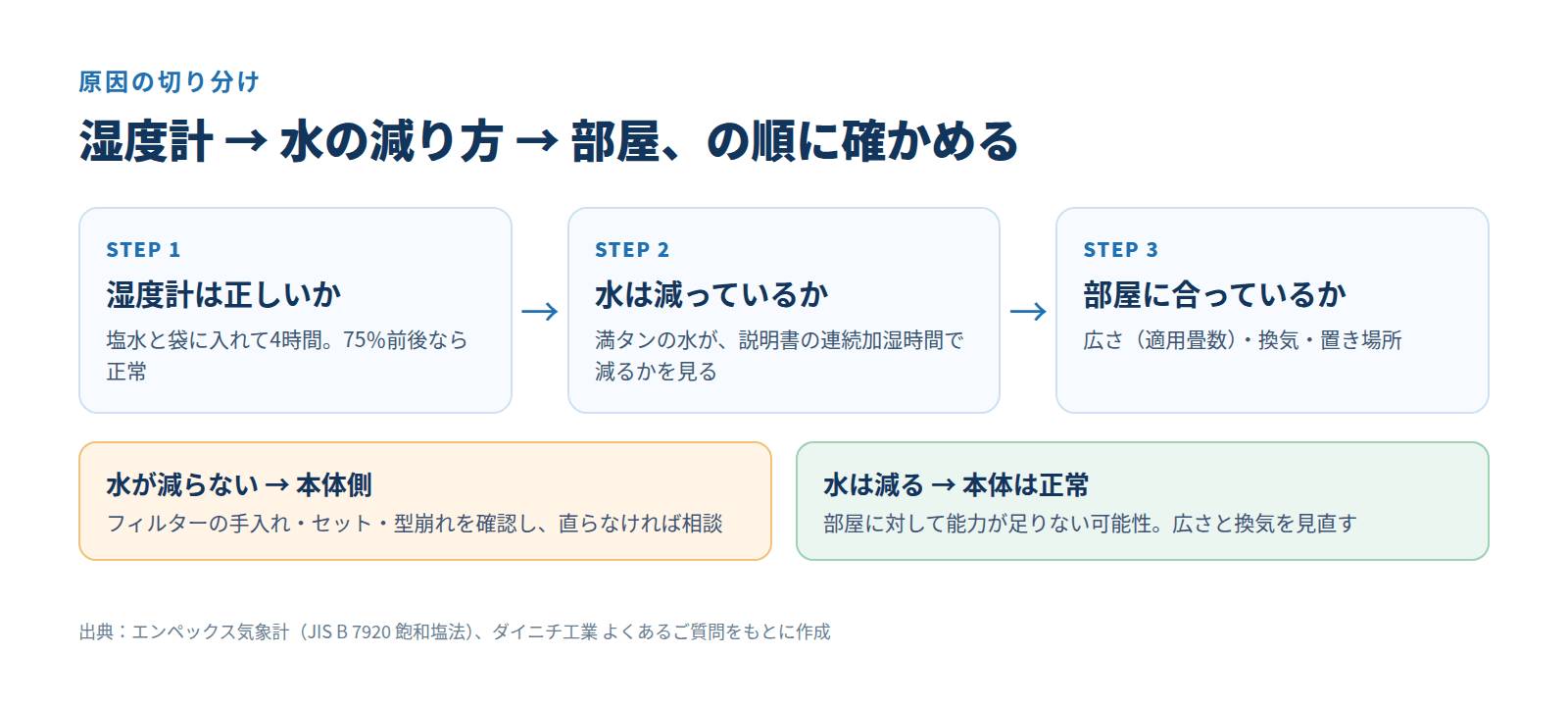 湿度が上がらない原因の切り分け。湿度計が正しいか、水が減っているか、部屋に合っているかの順に確かめる