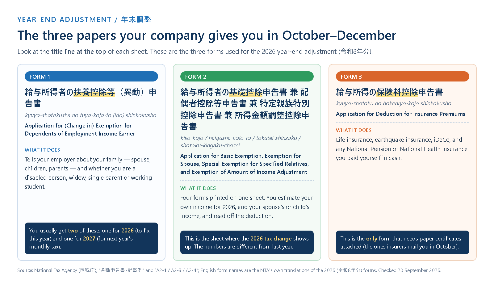 Comparison of the three Japanese year-end adjustment forms for 2026: the dependents form, the basic deduction and spouse form, and the insurance premium form, with Japanese names, romaji, official English names and what each one does