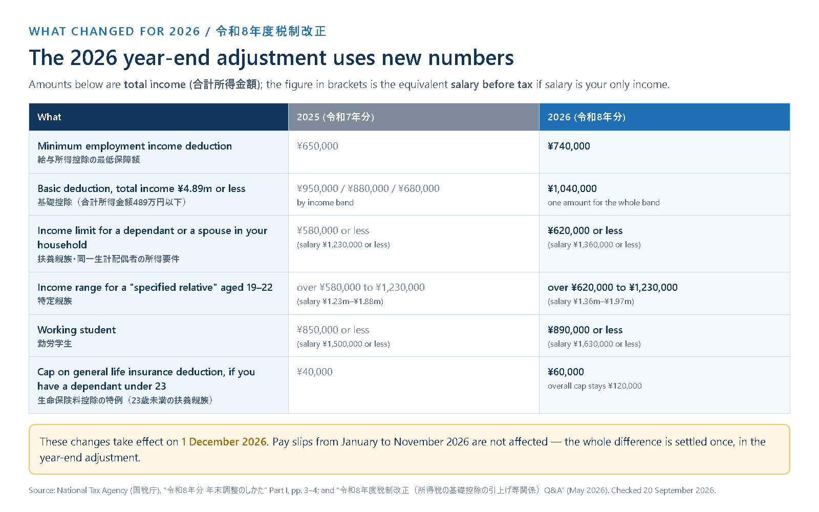 Table comparing 2025 and 2026 Japanese income tax figures: minimum employment income deduction, basic deduction, income limits for dependants and specified relatives, working students, and the life insurance deduction cap