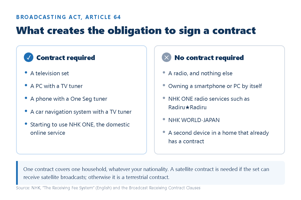 Which devices require an NHK receiving contract (television, PC with a TV tuner, One Seg phone, car navigation with a tuner, NHK ONE) and which do not (radio only, a smartphone or PC by itself, Radiru Radiru, NHK WORLD-JAPAN, a second device in a household that already has a contract)