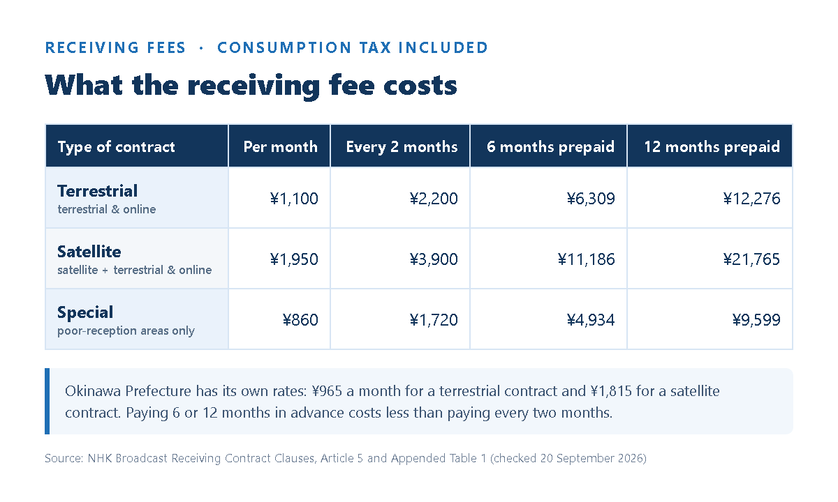 NHK receiving fees including consumption tax: terrestrial contract 1,100 yen a month, satellite contract 1,950 yen a month, special contract 860 yen a month, with the two-month, six-month and twelve-month amounts and the separate Okinawa rates