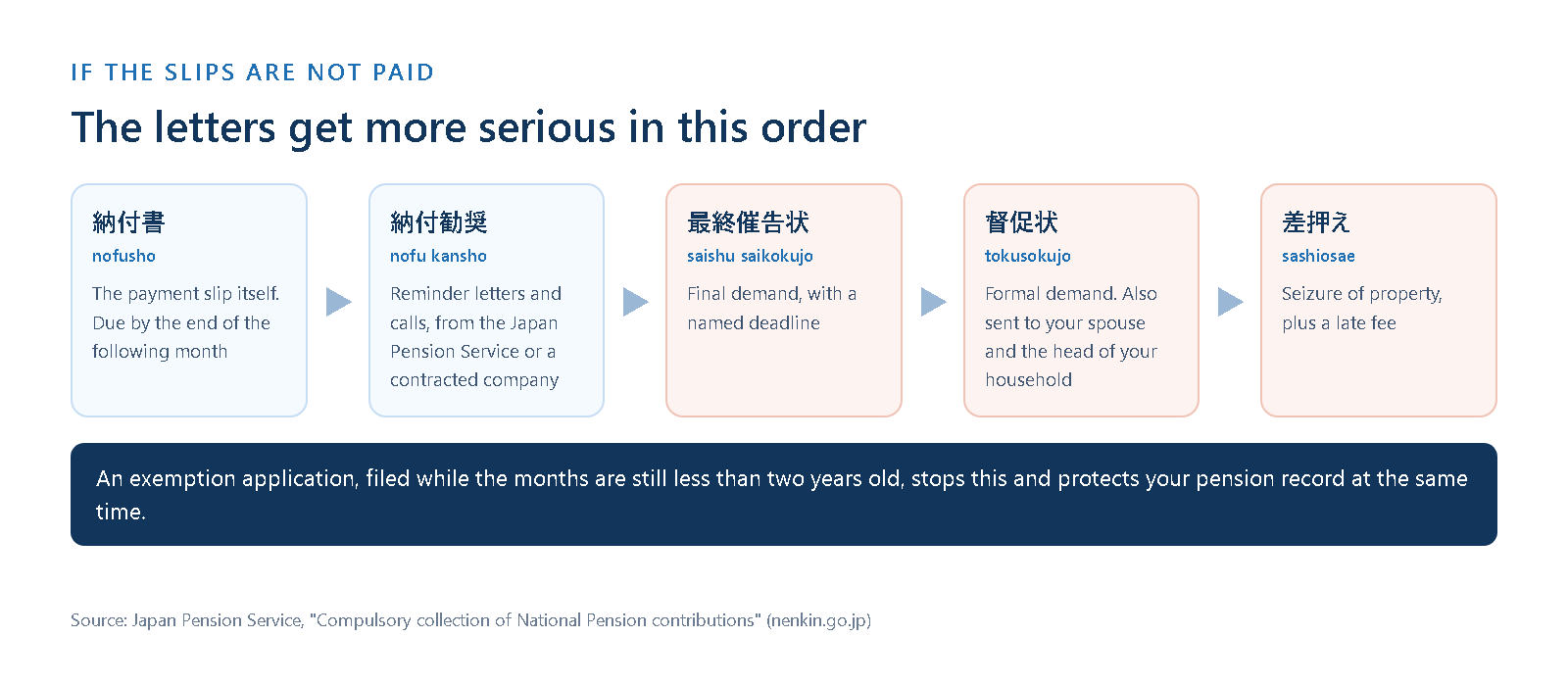 How Japan Pension Service letters escalate if National Pension contributions are not paid: payment slip, reminder, final demand, formal demand, seizure of property