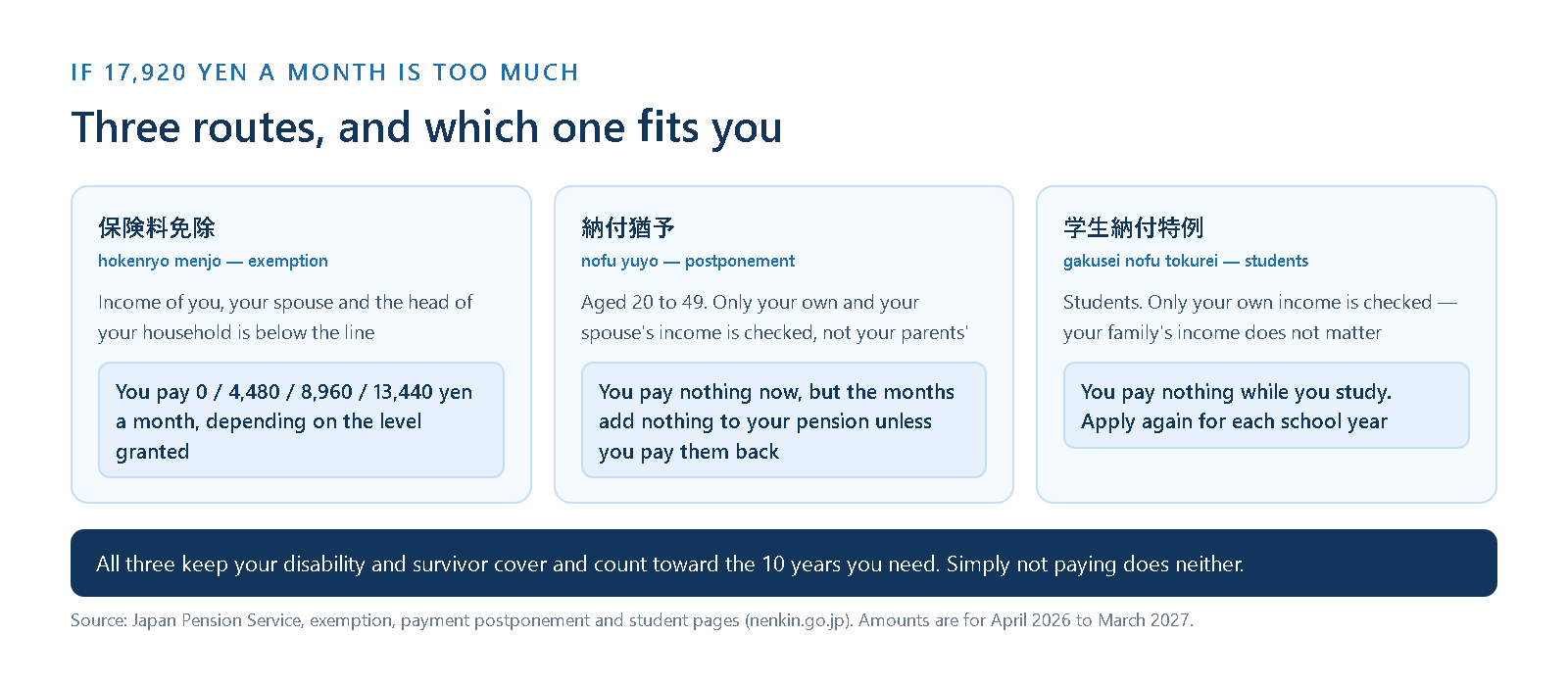 Three routes when you cannot pay National Pension contributions in Japan: exemption, payment postponement for ages 20 to 49, and the student special payment system