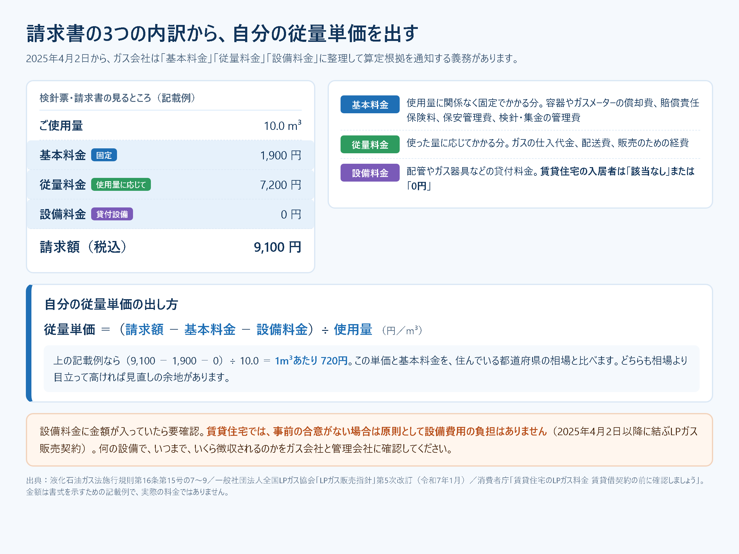 プロパンガスの請求書の見方の図解。基本料金・従量料金・設備料金の三部料金制の内訳と、従量単価を「（請求額−基本料金−設備料金）÷使用量」で計算する手順、賃貸では設備料金が該当なしまたは0円である点を示している
