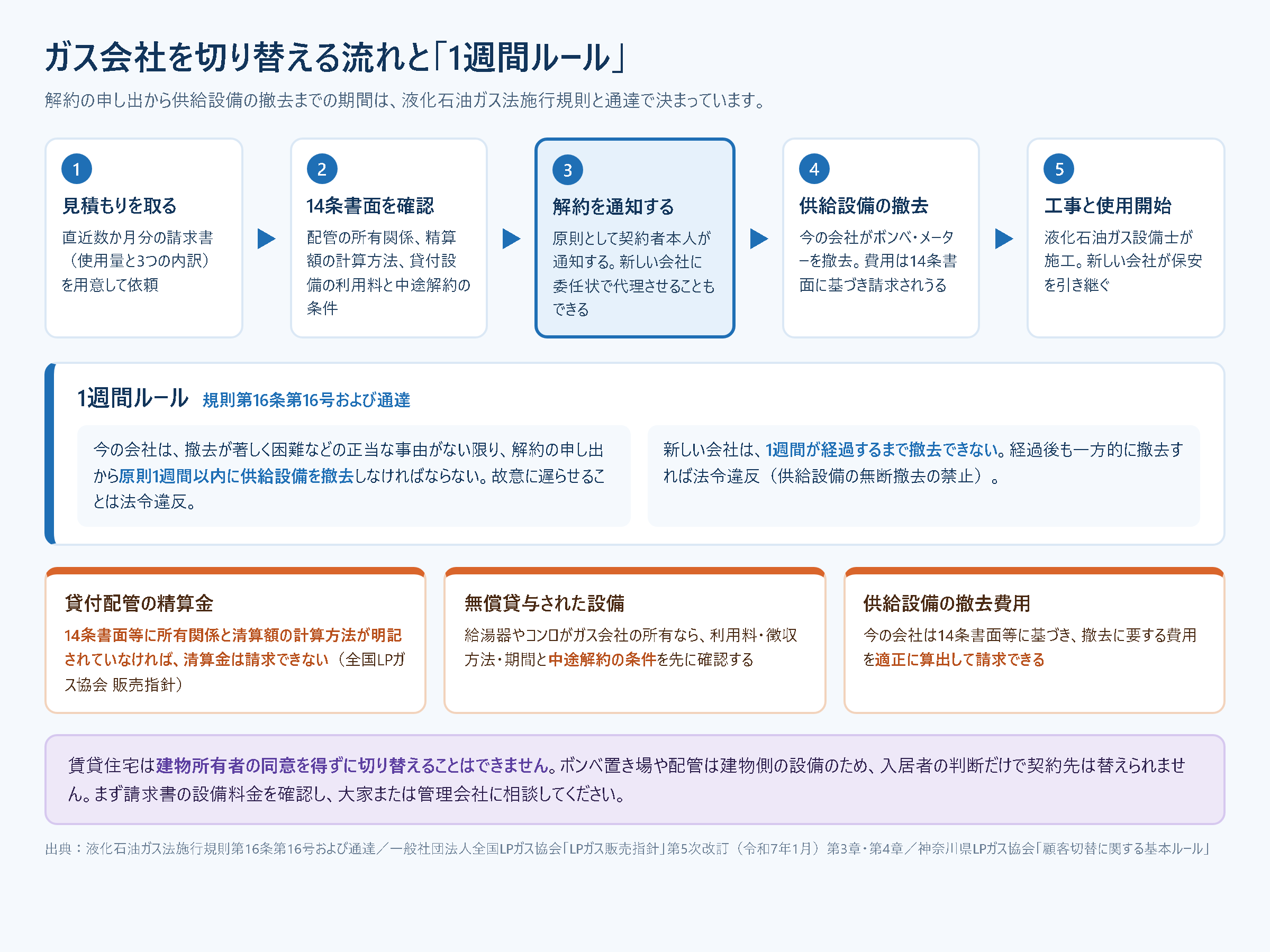 プロパンガス会社を切り替える5つの手順の図解。見積もり取得、契約内容の確認、現在の会社への解約通知、1週間ルールによる供給設備の撤去、設備士による工事と使用開始までの流れと、各段階の注意点を示している