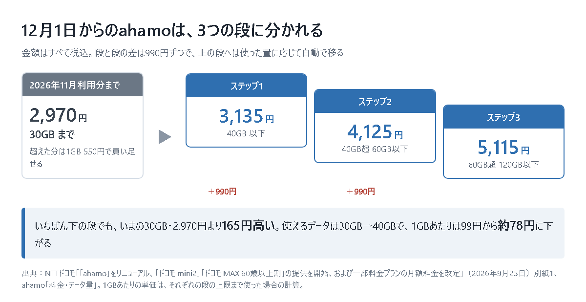 2026年12月1日からのahamoの料金を段の形で示した図。左に現在の30GB・月額2,970円を置き、右にステップ1が40GB以下で3,135円、ステップ2が40GB超60GB以下で4,125円、ステップ3が60GB超120GB以下で5,115円と並び、段と段の差は990円ずつ。いちばん下の段でも現在より165円高く、1GBあたりは99円から約78円に下がると注記されている