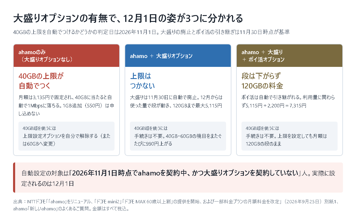 大盛りオプションの有無によってahamoの12月1日の状態が3つに分かれることを示した図。大盛りオプションなしは40GBの上限が自動でつき解除が必要、大盛りオプションありは上限がつかず使った量で段が動き最大5,115円、ポイ活オプションありは利用量に関わらず7,315円になる。40GBの上限を自動でつけるかどうかの判定日は2026年11月1日、大盛りの廃止とポイ活の引き継ぎは11月30日時点が基準