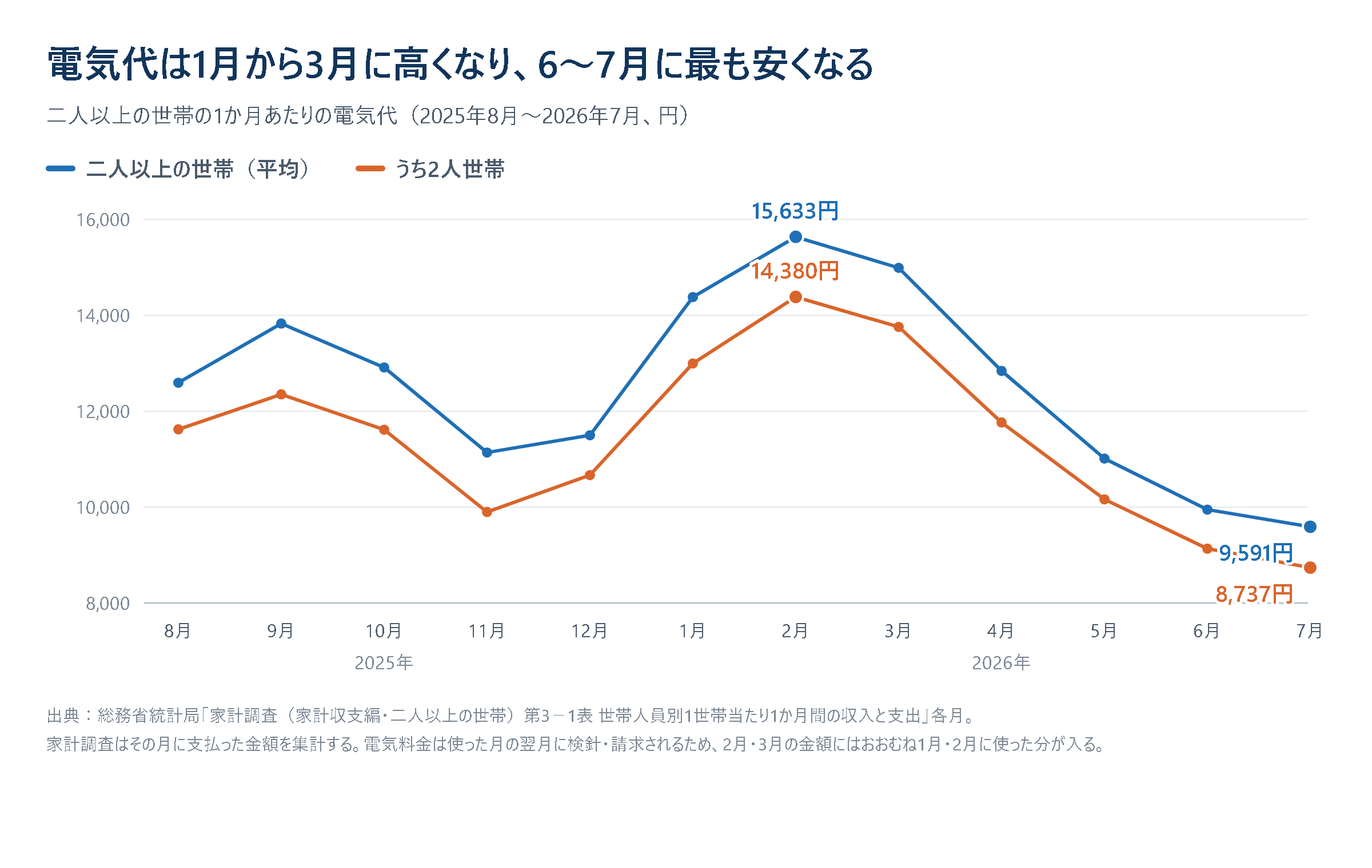 2025年8月から2026年7月までの月別電気代の折れ線グラフ。二人以上の世帯の平均は2026年2月の15,633円が最も高く、2026年7月の9,591円が最も低い。2人世帯は2026年2月が14,380円、2026年7月が8,737円。