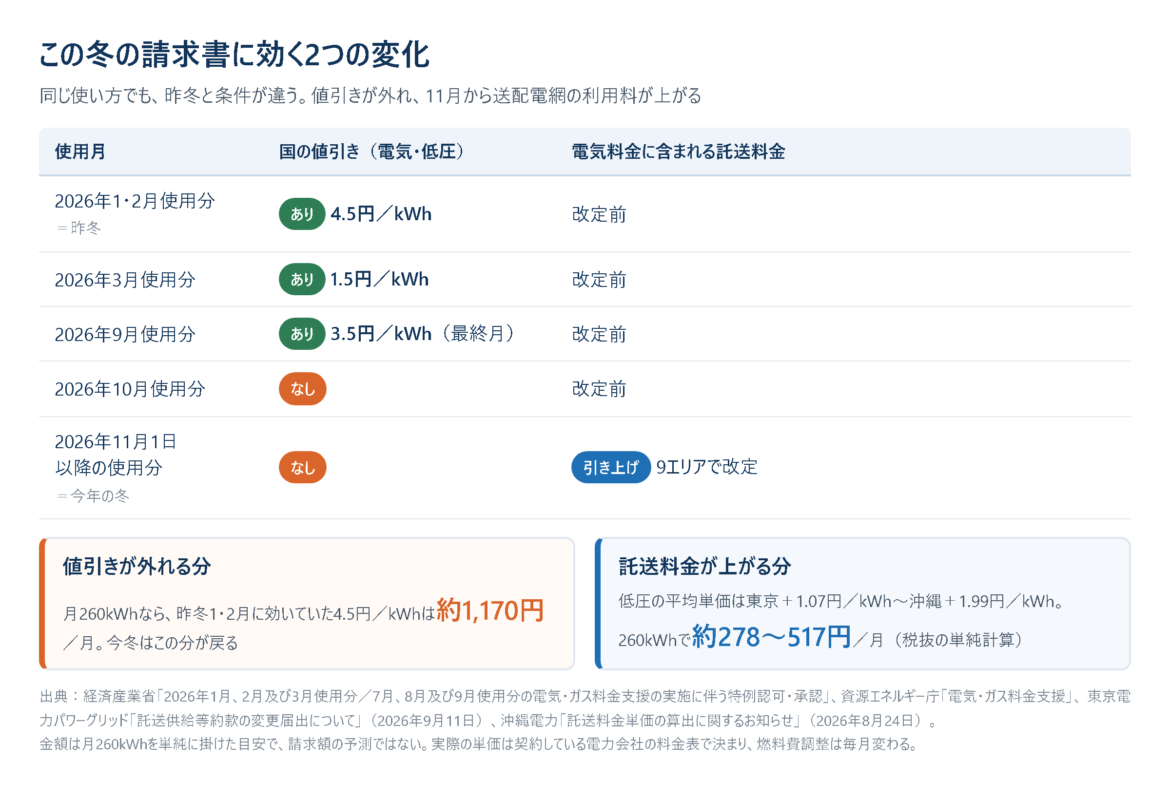 2026年の使用月ごとに、国の値引きの有無と託送料金の改定状況を並べた表。1・2月使用分は値引き4.5円／kWhあり、9月使用分の3.5円／kWhが最終月で、10月使用分から値引きなし。11月1日以降の使用分は値引きなしに加えて9エリアで託送料金が上がる。