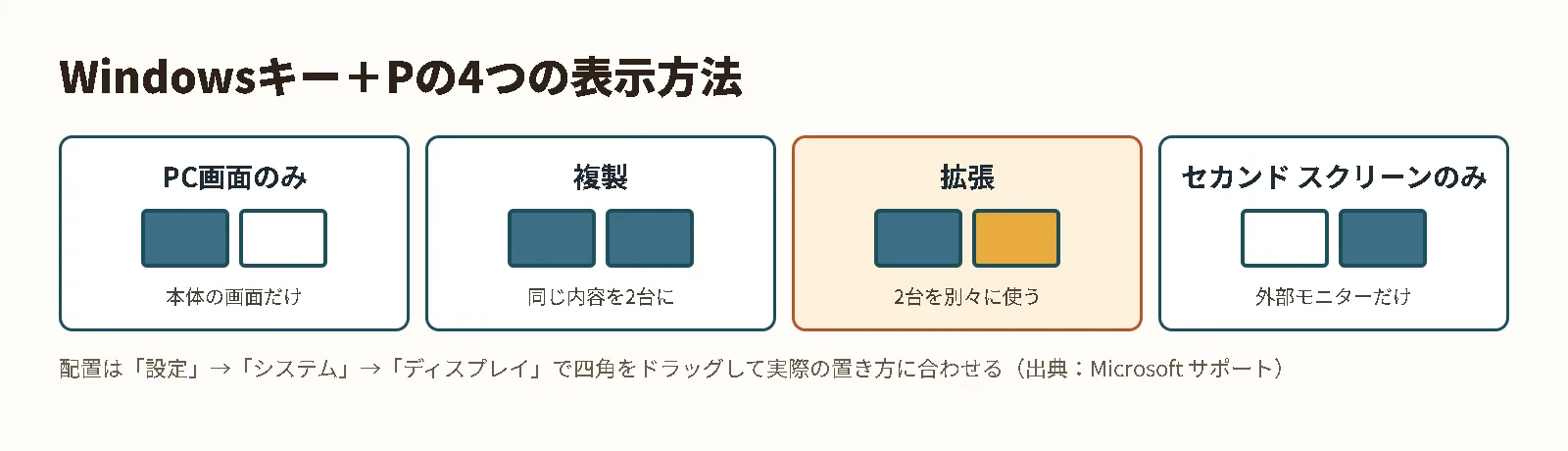 Windowsキー＋Pで選べる4つの表示方法。PC画面のみ、複製、拡張、セカンドスクリーンのみ
