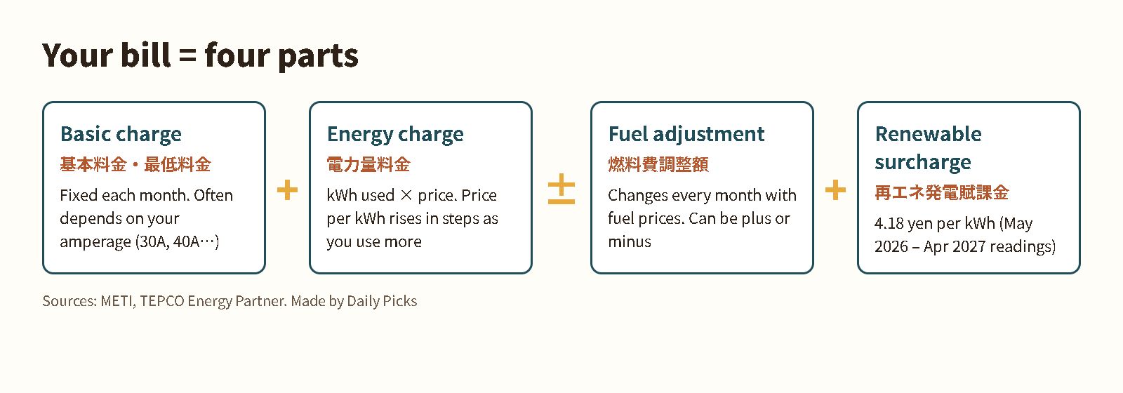 Four parts of a Japanese electricity bill: basic charge, energy charge, fuel adjustment and renewable surcharge