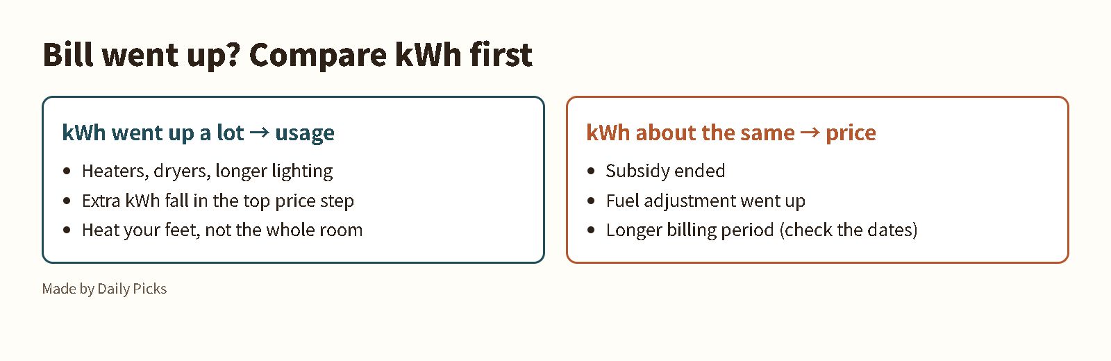 If your bill went up, compare kWh first: more usage or higher prices