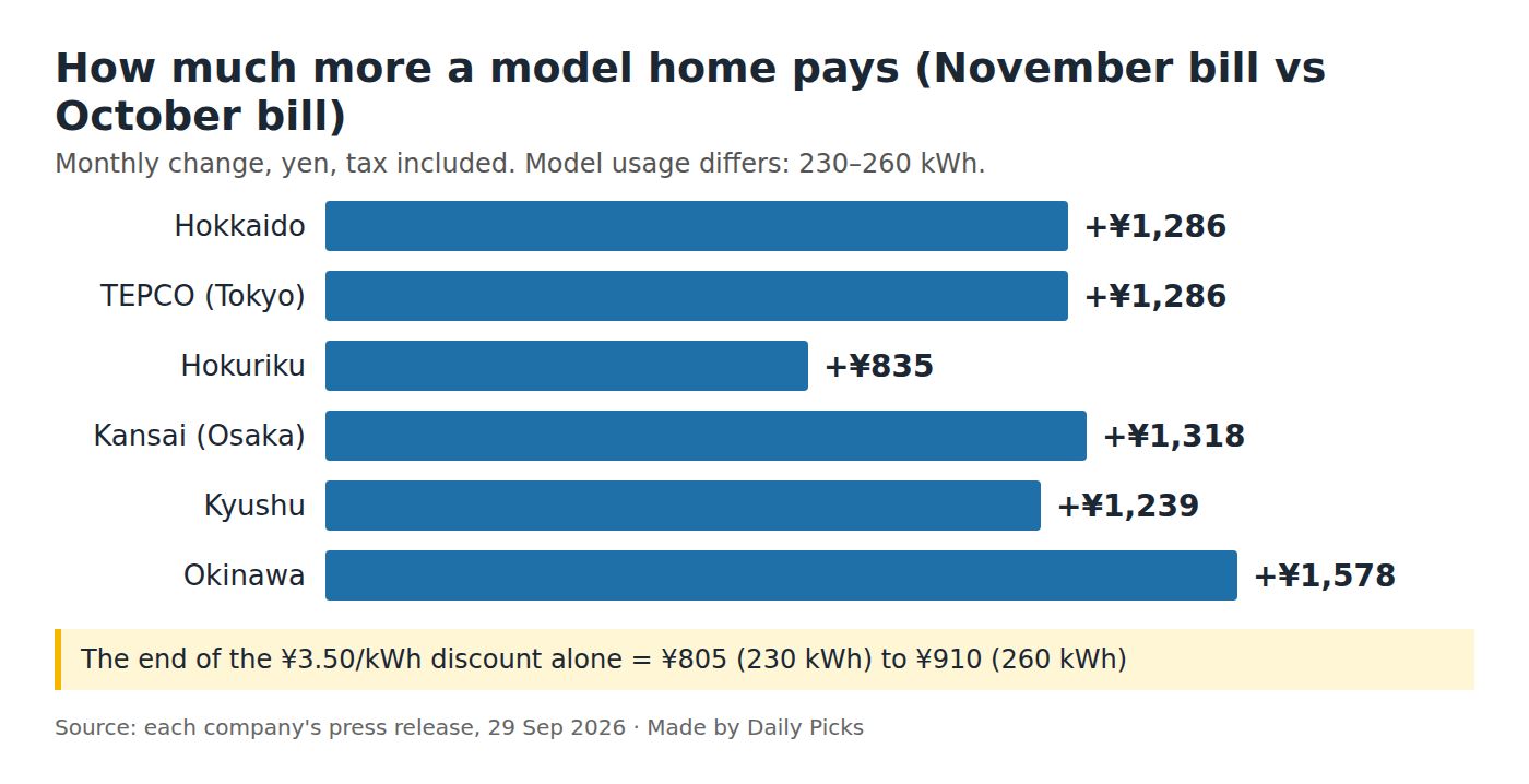 Bar chart: model household electricity bill change from the October to the November bill at six major power companies, from +835 to +1,578 yen