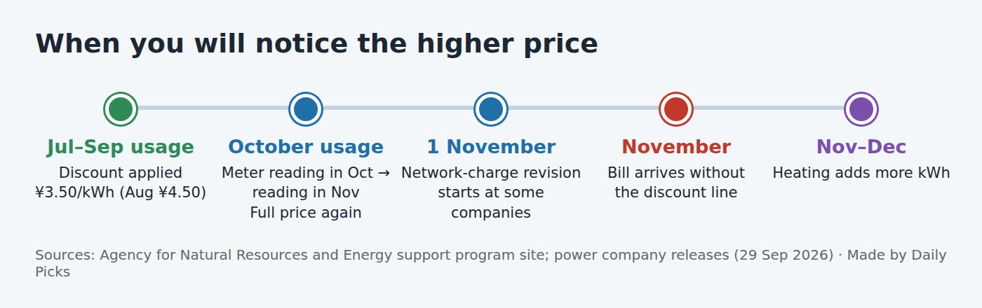 Timeline: discount for July to September usage, full price for October usage, network-charge revision on 1 November, higher bill arriving in November