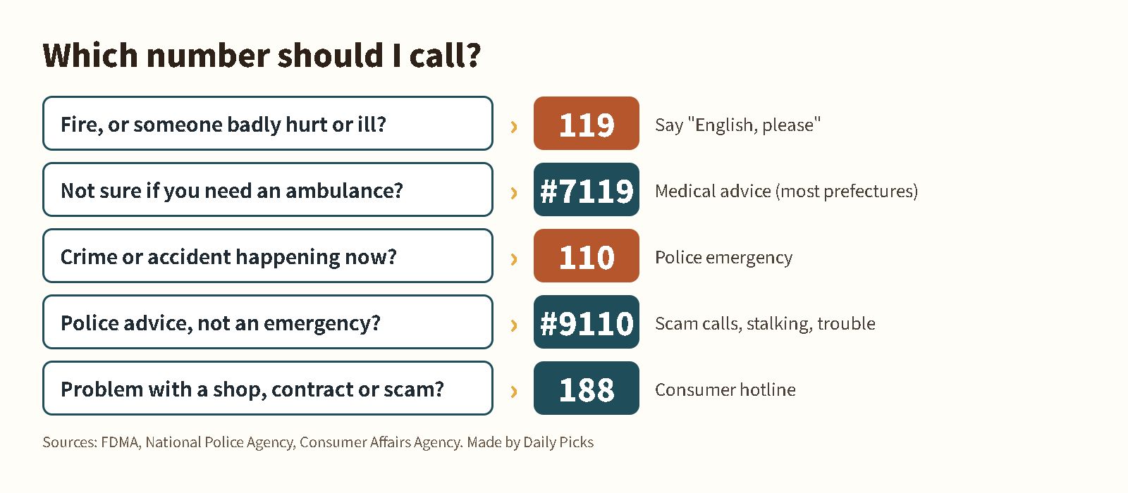 Flow chart: which number to call in Japan, 119, #7119, 110, #9110 or 188