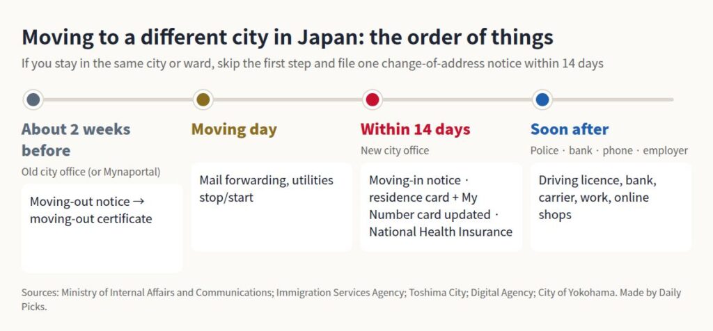 Timeline for moving to a different city in Japan: moving-out notice about two weeks before, moving day tasks, registering within 14 days, then licence, bank and phone