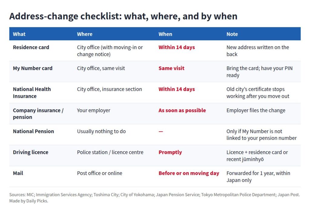 Checklist table showing where and by when to update your residence card, My Number card, health insurance, pension, driving licence and mail