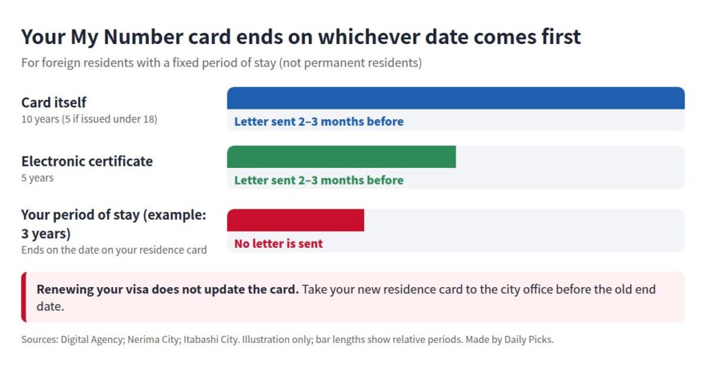 Chart comparing the My Number card 10-year validity, the 5-year electronic certificate and a period of stay, showing no letter is sent for the period-of-stay date