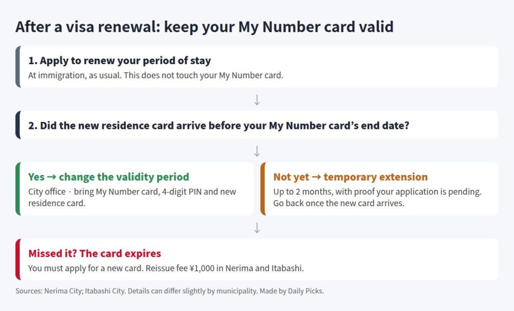 Flow chart after a visa renewal: change the card validity at the city office, or request a temporary extension of up to 2 months, otherwise the card expires