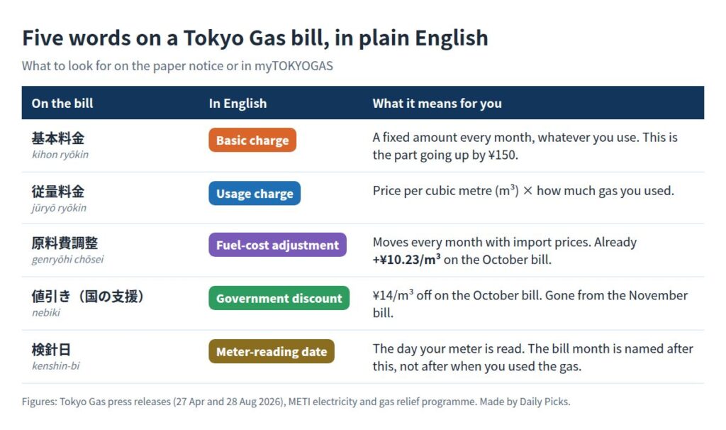 Table explaining five terms on a Tokyo Gas bill: basic charge, usage charge, fuel-cost adjustment, government discount and meter-reading date
