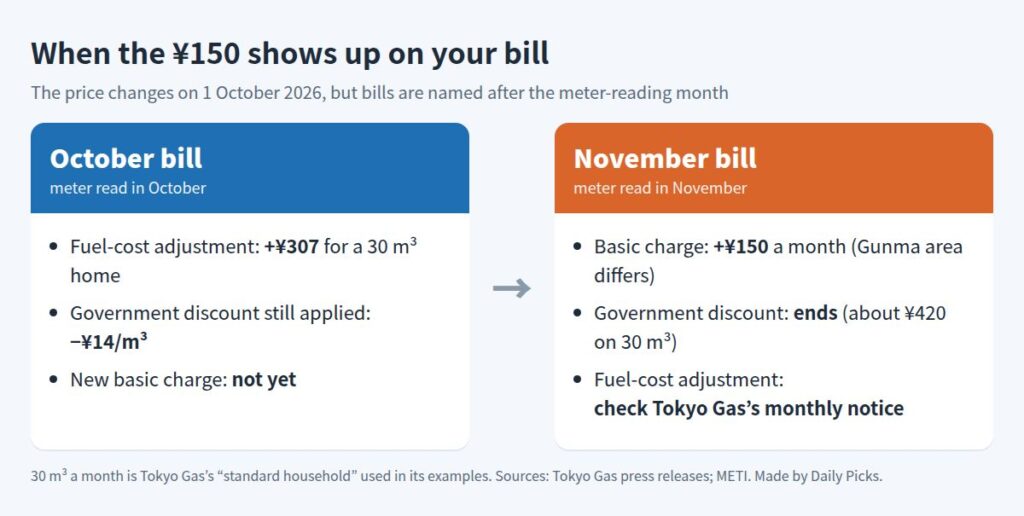 Comparison of the October and November 2026 Tokyo Gas bills: fuel-cost adjustment up ¥307 in October; basic charge up ¥150 and the ¥14 per m³ discount ending in November
