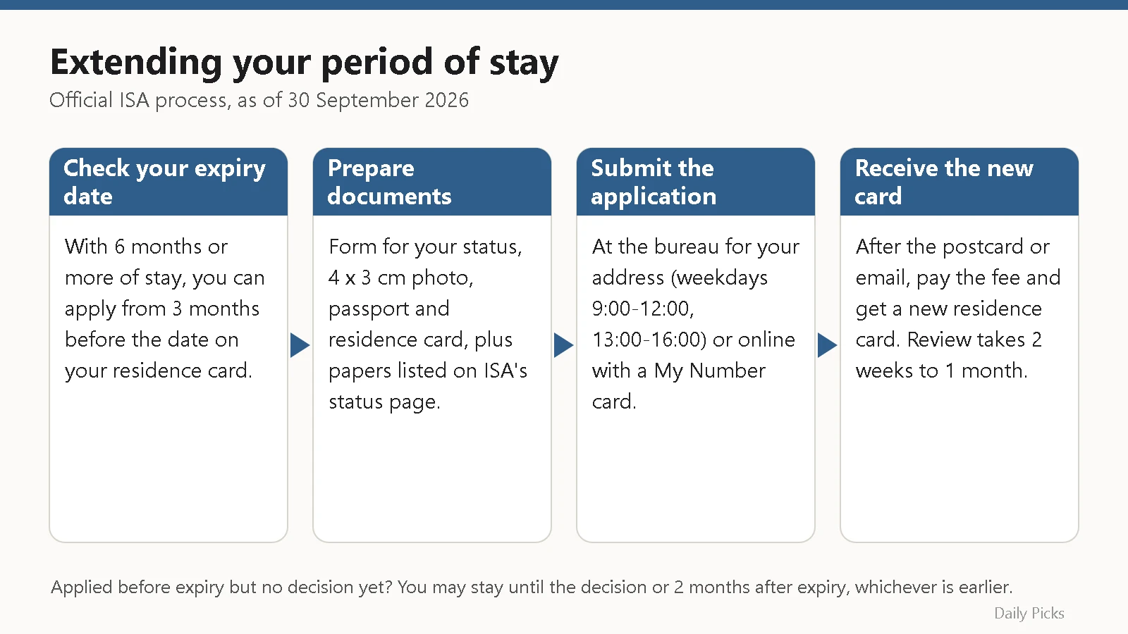 Flow diagram of four steps to extend your period of stay in Japan, from checking the expiry date to receiving a new residence card