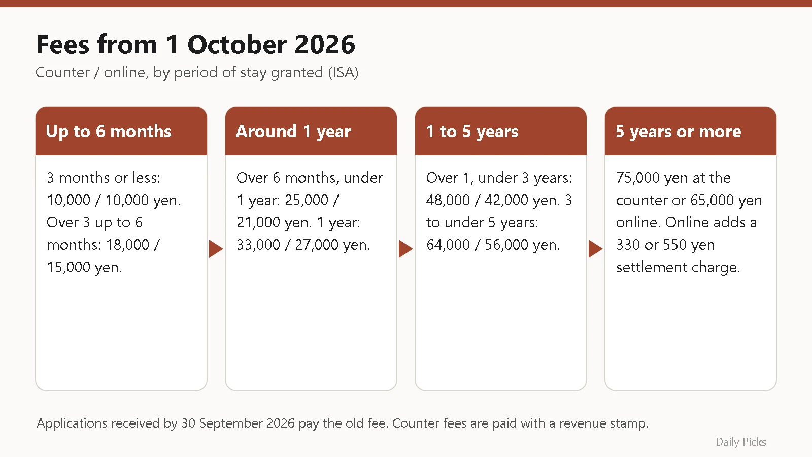 Table of Immigration Services Agency extension fees from 1 October 2026 by period of stay granted, for counter and online applications