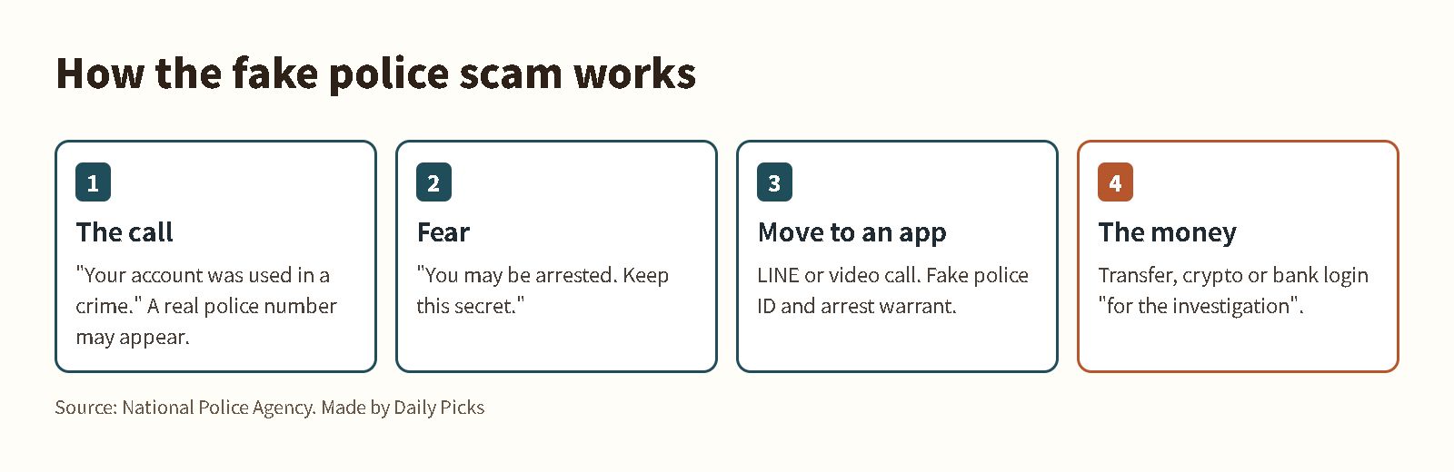 Four steps of the fake police scam: the call, fear, moving to an app, and the money