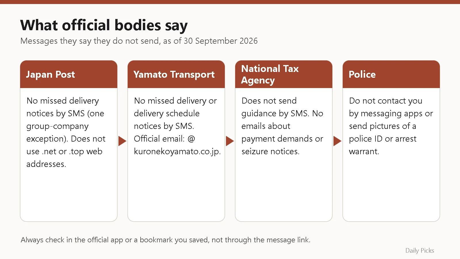 Comparison of what Japan Post, Yamato, the National Tax Agency and the police say they do not send by SMS or messaging apps