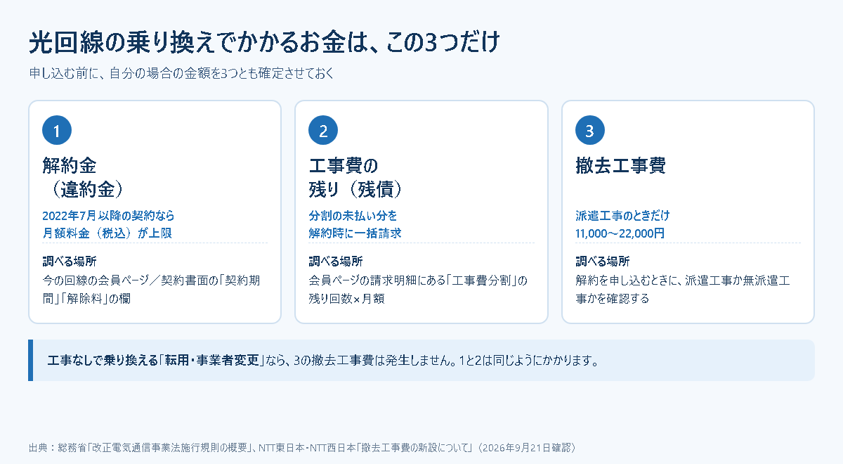 光回線の乗り換えでかかる3つのお金(解約金・工事費の残り・撤去工事費)と、それぞれの調べ場所をまとめた図