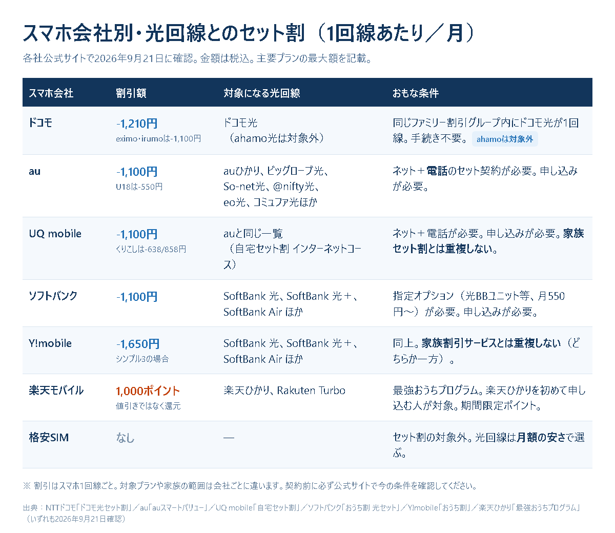 ドコモ・au・UQ mobile・ソフトバンク・Y!mobile・楽天モバイル・格安SIMごとのセット割の割引額、対象になる光回線、おもな条件をまとめた表