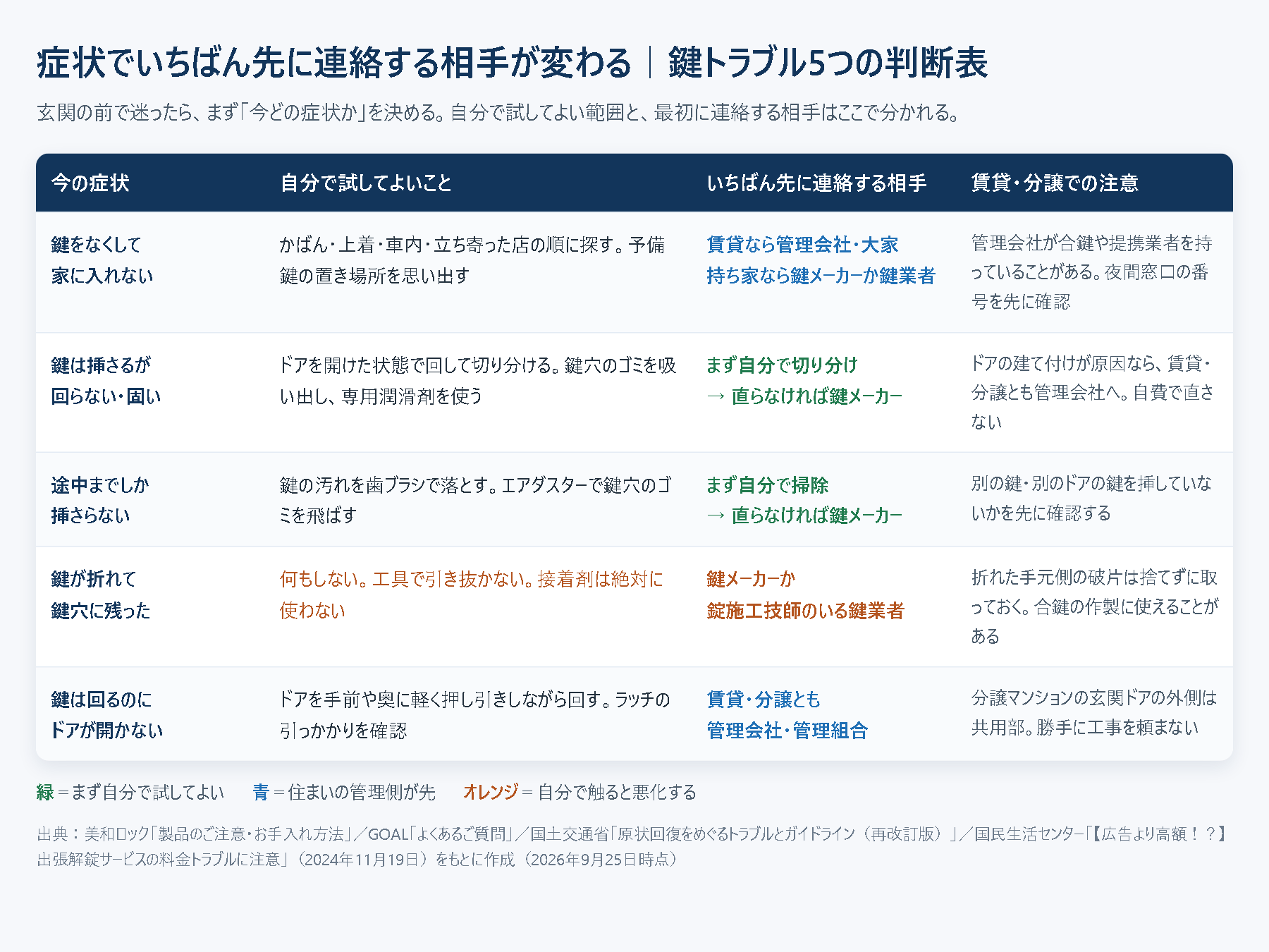 鍵トラブル5つの症状別判断表。なくした・回らない・途中までしか挿さらない・折れた・鍵は回るがドアが開かない、それぞれについて自分で試してよいこと、いちばん先に連絡する相手、賃貸と分譲での注意をまとめた表
