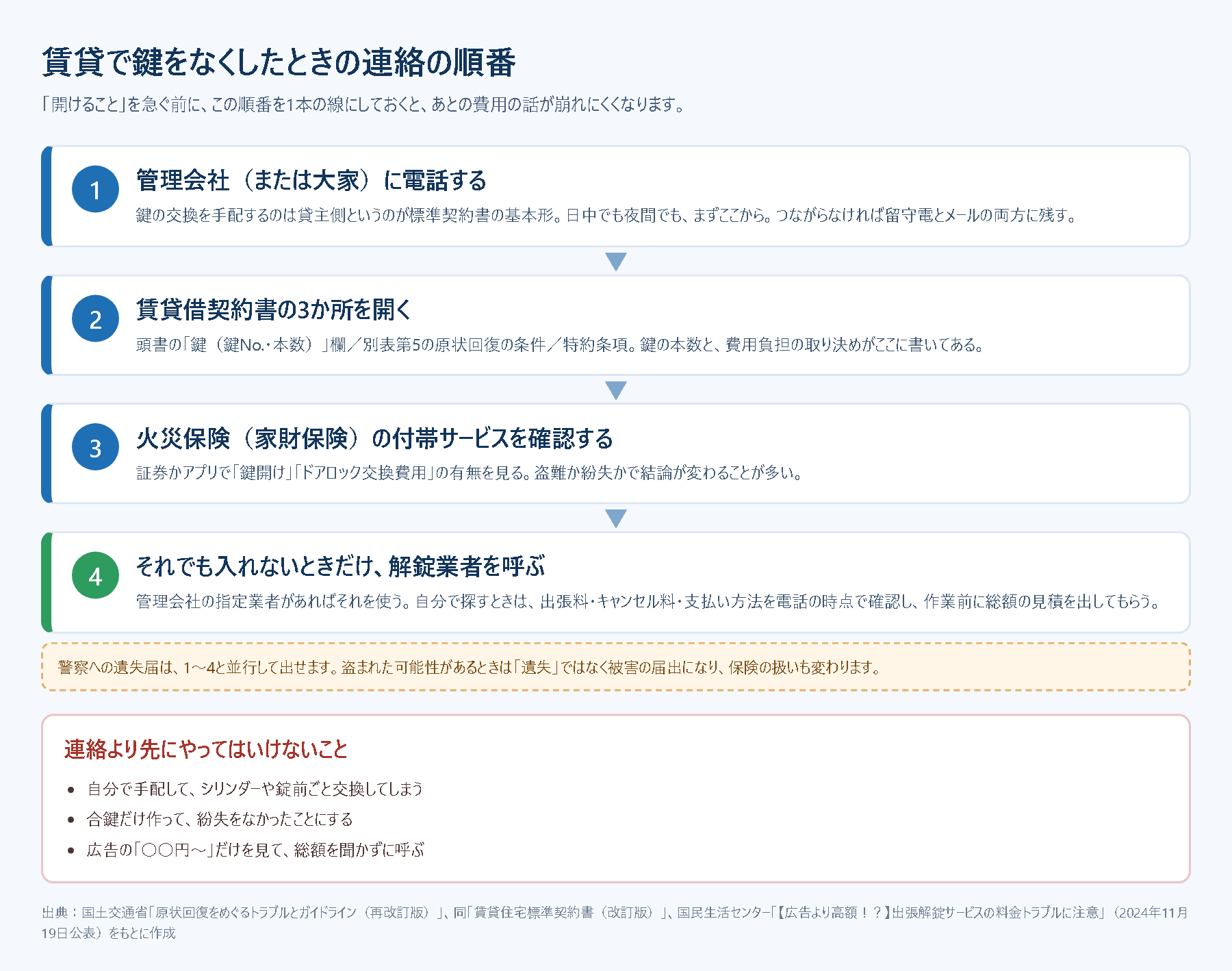賃貸で鍵をなくしたときの連絡の順番の図。1管理会社または大家に電話、2賃貸借契約書の3か所を確認、3火災保険の付帯サービスを確認、4それでも入れないときだけ解錠業者を呼ぶ。あわせて、無断でシリンダーを交換しない・合鍵だけ作らない・広告の金額だけで呼ばないという注意点を示している