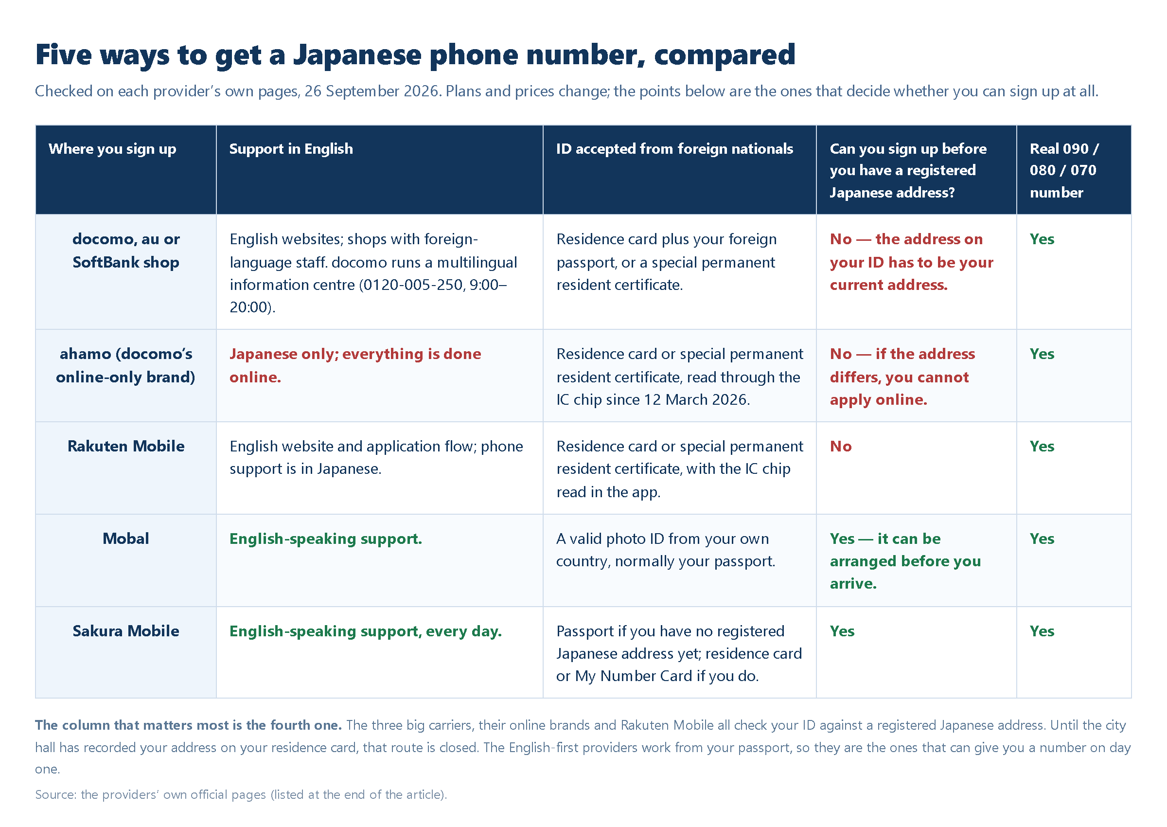 Table comparing five ways to get a Japanese phone number: English support, accepted ID for foreign nationals, whether a registered Japanese address is needed, and whether a real 090/080/070 number is included