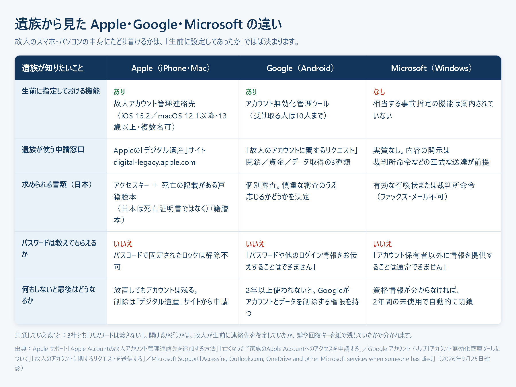 Apple・Google・Microsoftの遺族対応を比べた表。生前に指定しておける機能はAppleが故人アカウント管理連絡先、Googleがアカウント無効化管理ツール、Microsoftはなし。日本では戸籍謄本が求められ、3社ともパスワードは教えない。