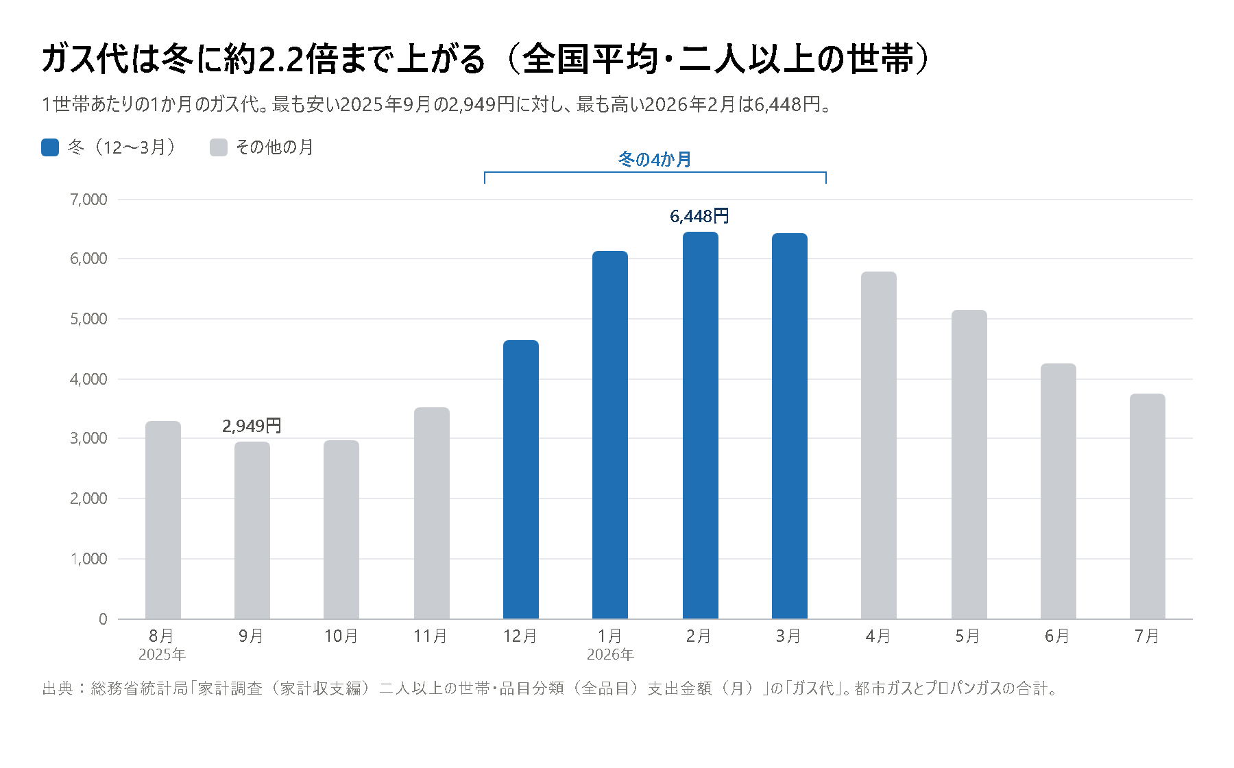 月別のガス代の棒グラフ。2025年9月の2,949円が最も安く、2026年2月の6,448円が最も高い。12月から3月の冬の4か月が高くなっている