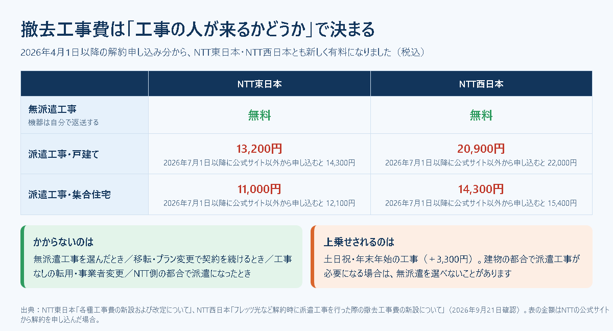 撤去工事費の比較表。無派遣工事はNTT東西とも無料、派遣工事は戸建て13,200円〜20,900円、集合住宅11,000円〜14,300円