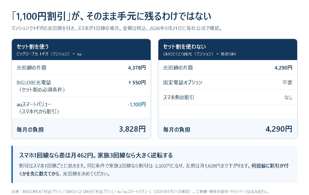 ビッグローブ光とauスマートバリューを使う場合と、GMOとくとくBB光と格安SIMの場合で、毎月の負担を比べた図