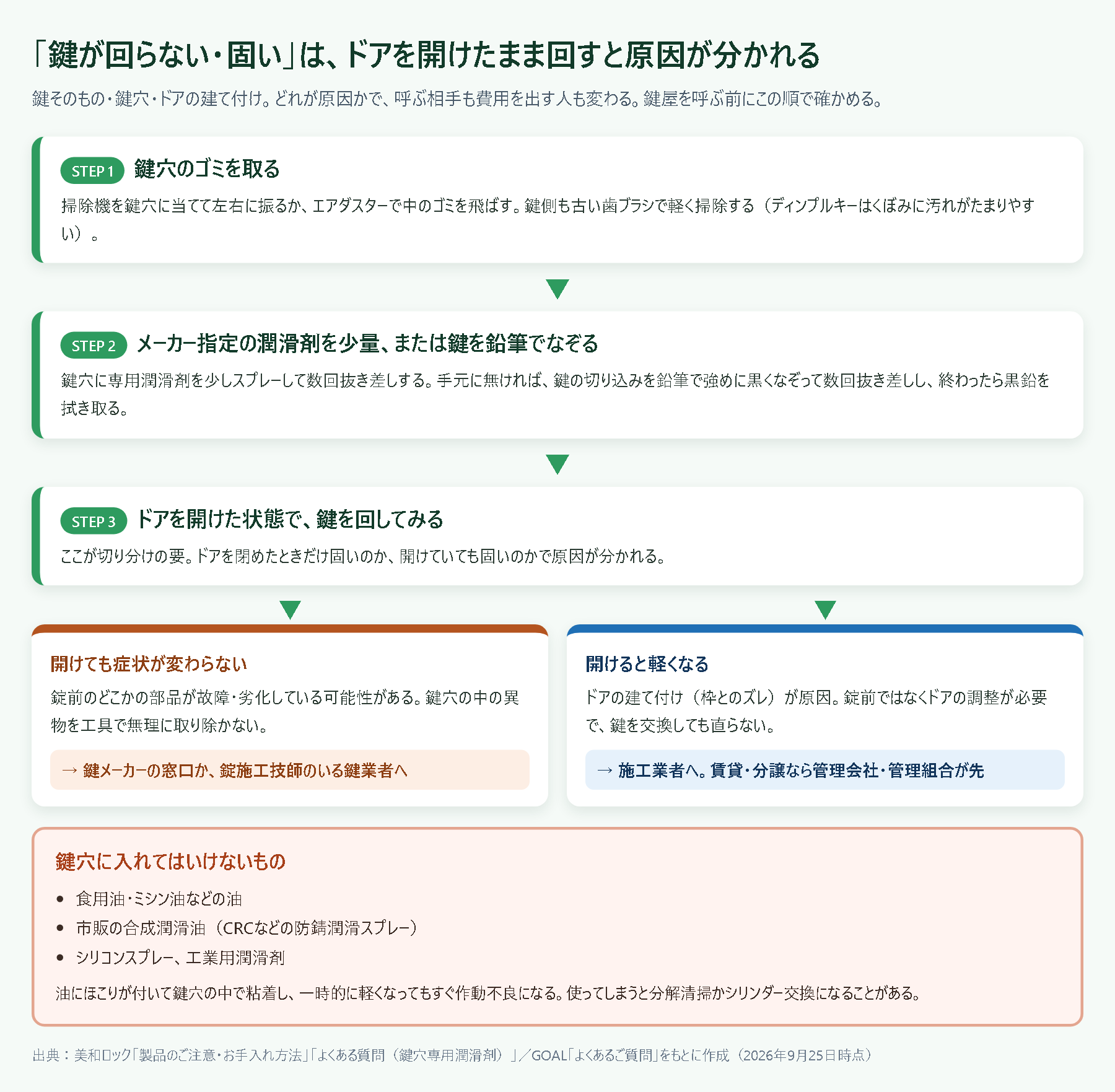 鍵が回らないときの切り分け手順の流れ図。鍵穴のゴミを取る、メーカー指定の潤滑剤か鉛筆を使う、ドアを開けた状態で鍵を回すの3ステップと、開けても変わらない場合と軽くなる場合の分岐、鍵穴に入れてはいけないものの一覧