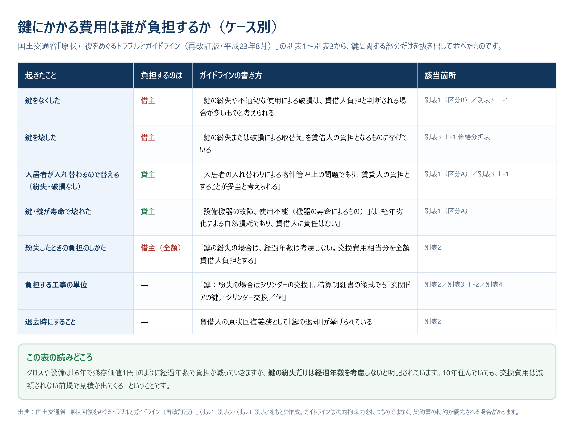 鍵にかかる費用を誰が負担するかのケース別一覧表。紛失と破損は借主負担、入居者の入れ替わりや経年劣化による交換は貸主負担、紛失時は経過年数を考慮せず全額借主負担で負担単位はシリンダーの交換、という国土交通省ガイドラインの記述と該当する別表番号をまとめている