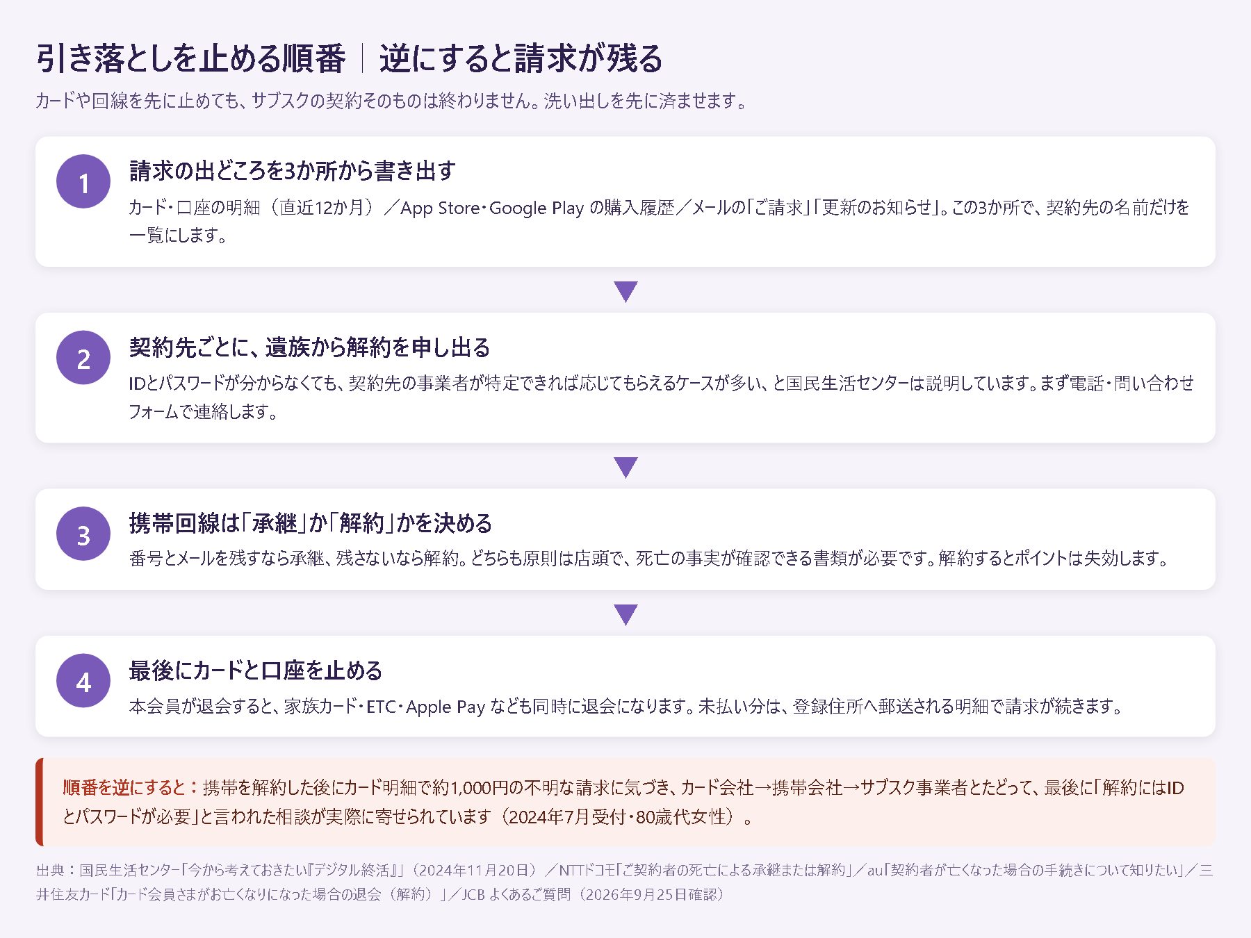 引き落としを止める順番の流れ図。1請求の出どころを3か所から書き出す、2契約先ごとに遺族から解約を申し出る、3携帯回線は承継か解約かを決める、4最後にカードと口座を止める。